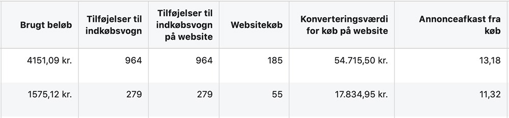 Facebook pixel hændelser i annonceadministrator